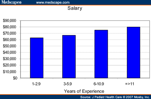 pediatric-nurse-practitioner-salary-and-practice