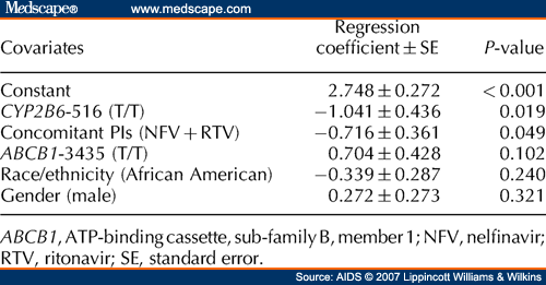 nevirapine oral variants pharmacokinetics genetic associated