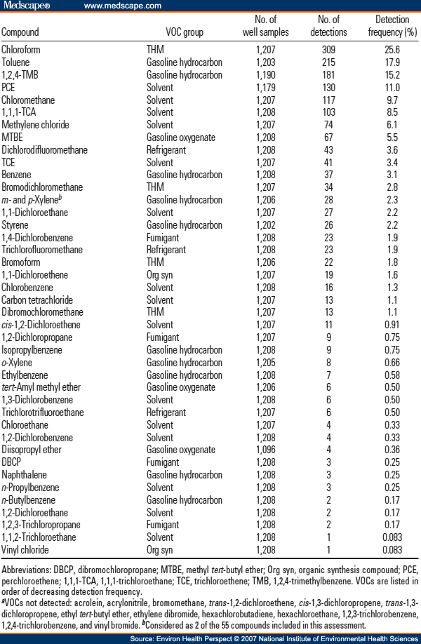 Volatile Organic Compounds Vocs List