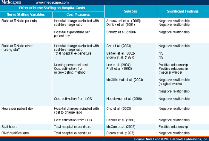 Association Between Nurse To Patient Ratios Nursing Essay