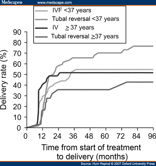 Getting Pregnant After Tubal Sterilization: Surgical Reversal or IVF?