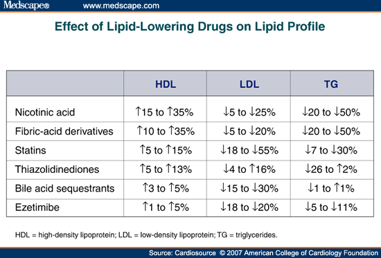 lipid-regulating-agents-lipid-regulating-drugs