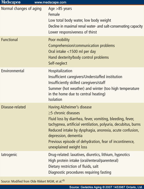 Dehydration In Adults 37