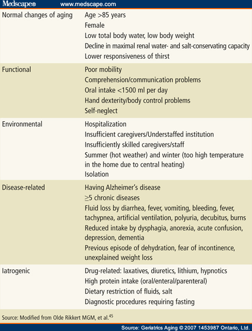 Dehydration Older Adults 87