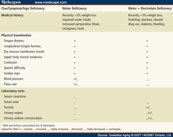 Dehydration In Adult 105