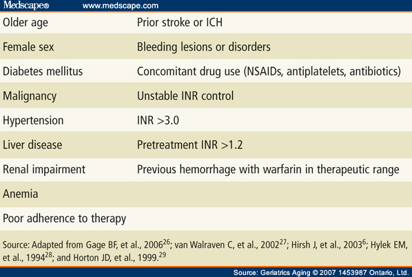 Warfarin Drug Interaction