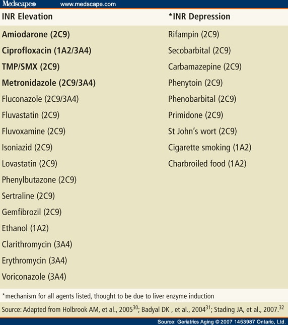 Client Teaching Related To Coumadin Diet