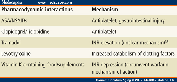 antidote warfarin