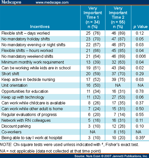 'Parent Shift' Program Incentives for Nurses, Rewards for Nursing Teams