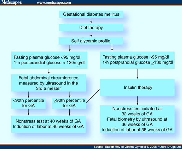 Gestational diabetes mellitus management in our clinic.