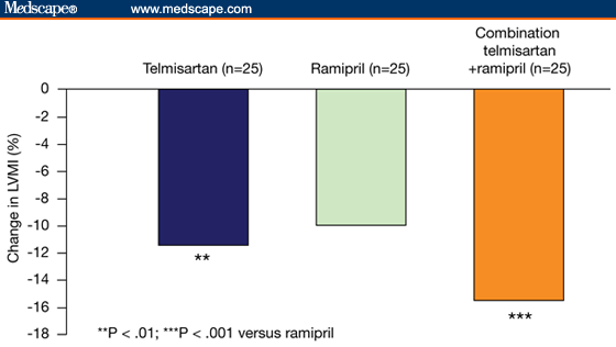  ramipril 5 mg/day, or telmisartan 40 mg/day plus ramipril 2.5 mg/day in 