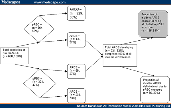 transfusion related acute lung injury. acute respiratory distress