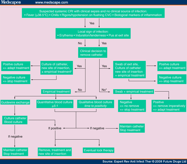 Catheter-Related Infections