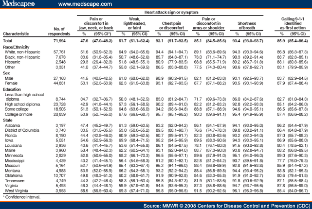 Heart attack symptoms in men over 40