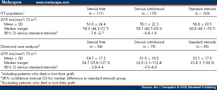 GFR Calculated Using Nankivell