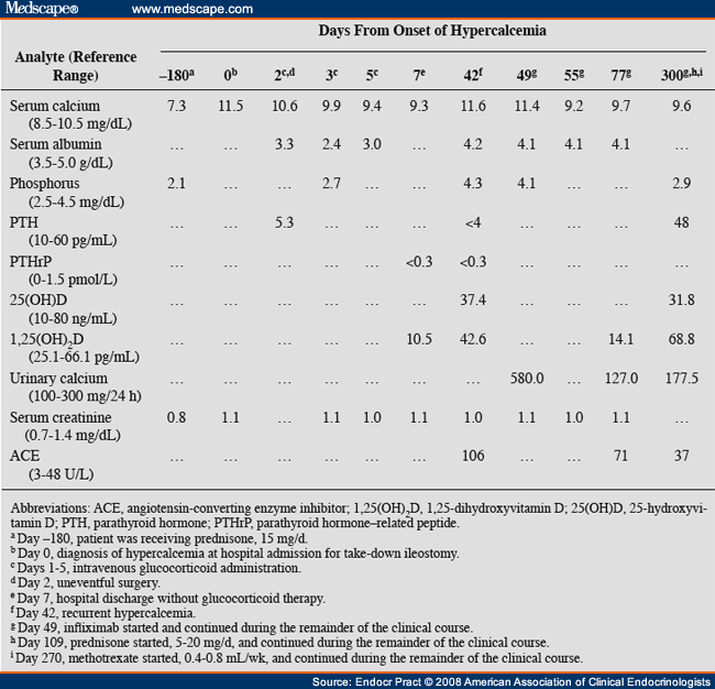 Active Crohn Disease and Hypercalcemia Treated with Infliximab