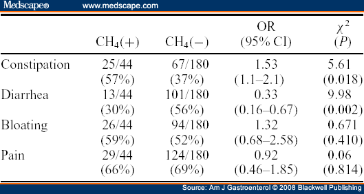 Association of CH4 Production With Digestive Symptoms in Patients With IBS 