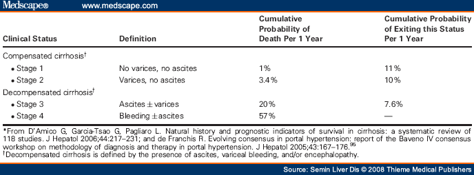 Assessment Of Prognosis Of Cirrhosis