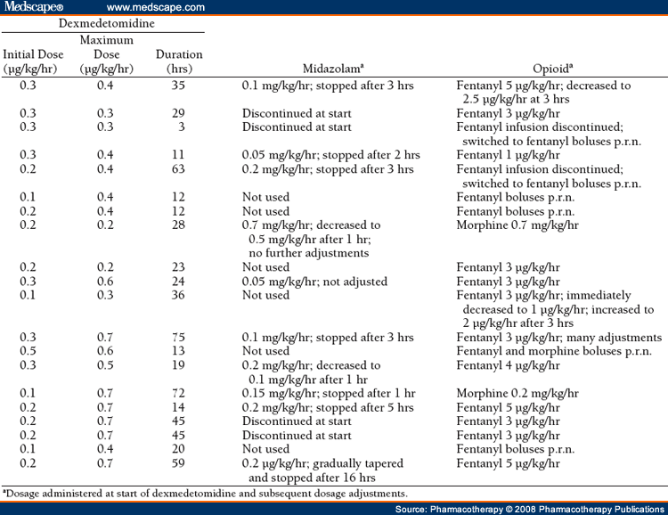 use-of-dexmedetomidine-in-the-pediatric-intensive-care-unit