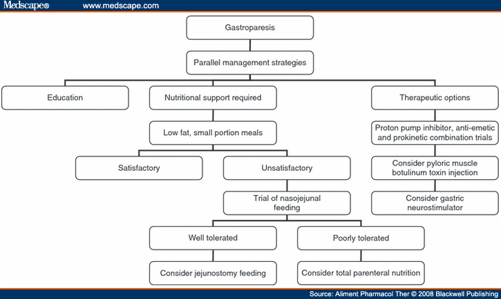 review-article-gastroparesis