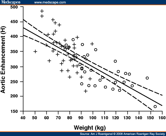 Weight Kg