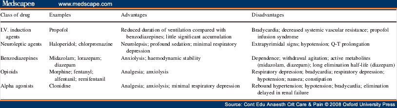 Sedative Agents Commonly used