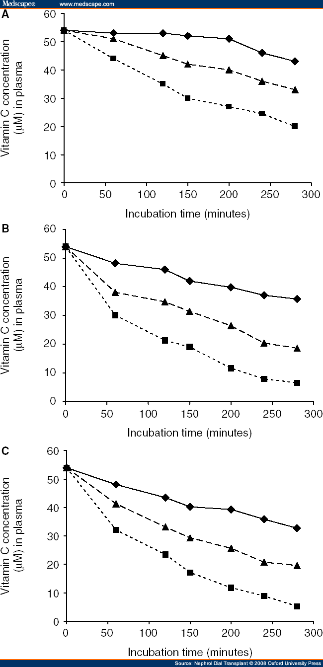 Chemical Reactions Of Vitamin C With IntravenousIron Formulations
