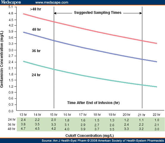 gentamicin dosing nomogram