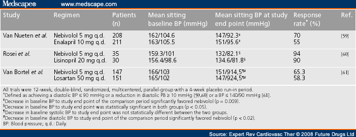 bystolic vs metoprolol dose conversion