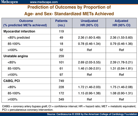 Association Of Exercise Capacity On Treadmill With Future Cardiac Events