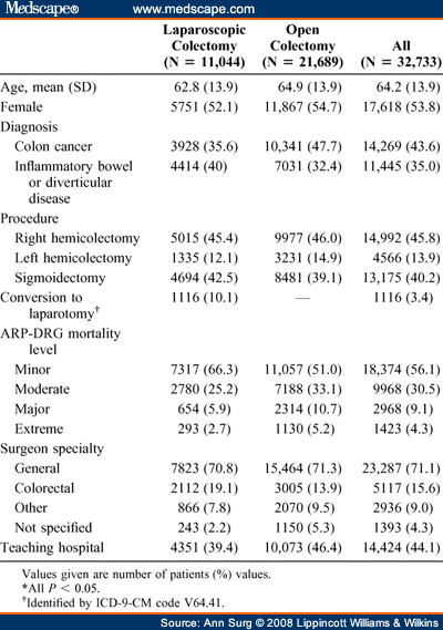 Baseline Demographics and Clinical Characteristics