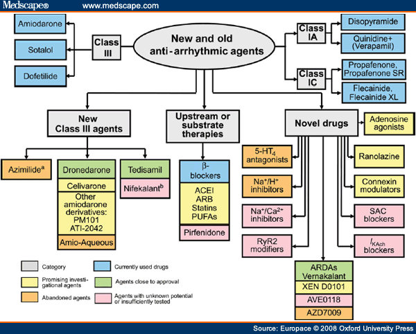 Antiarrhythmic Medication