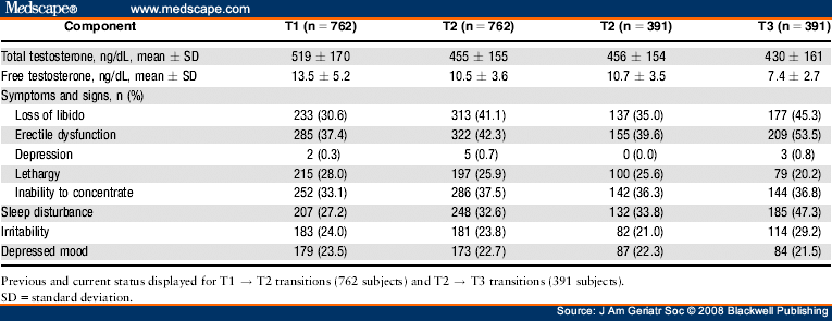 Androgen Deficiency