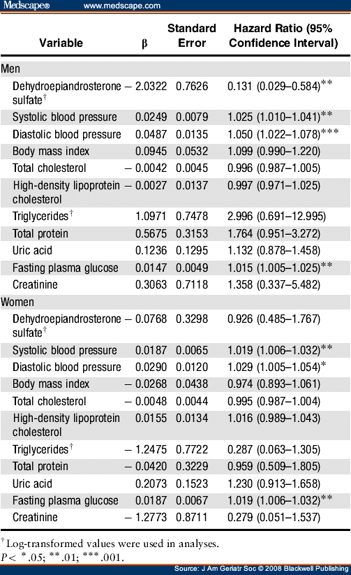 Serum Dehydroepiandrosterone Sulfate Levels Predict Longevity in Men