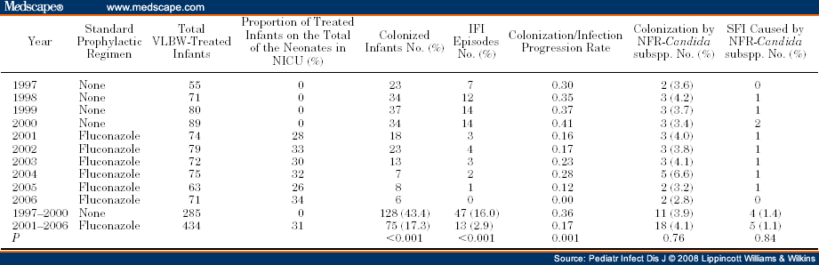 Routine Use of Fluconazole Prophylaxis in a Neonatal Intensive Care Unit