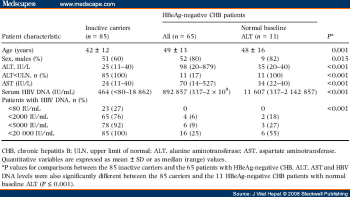 Chronic Hepatitis B Virus