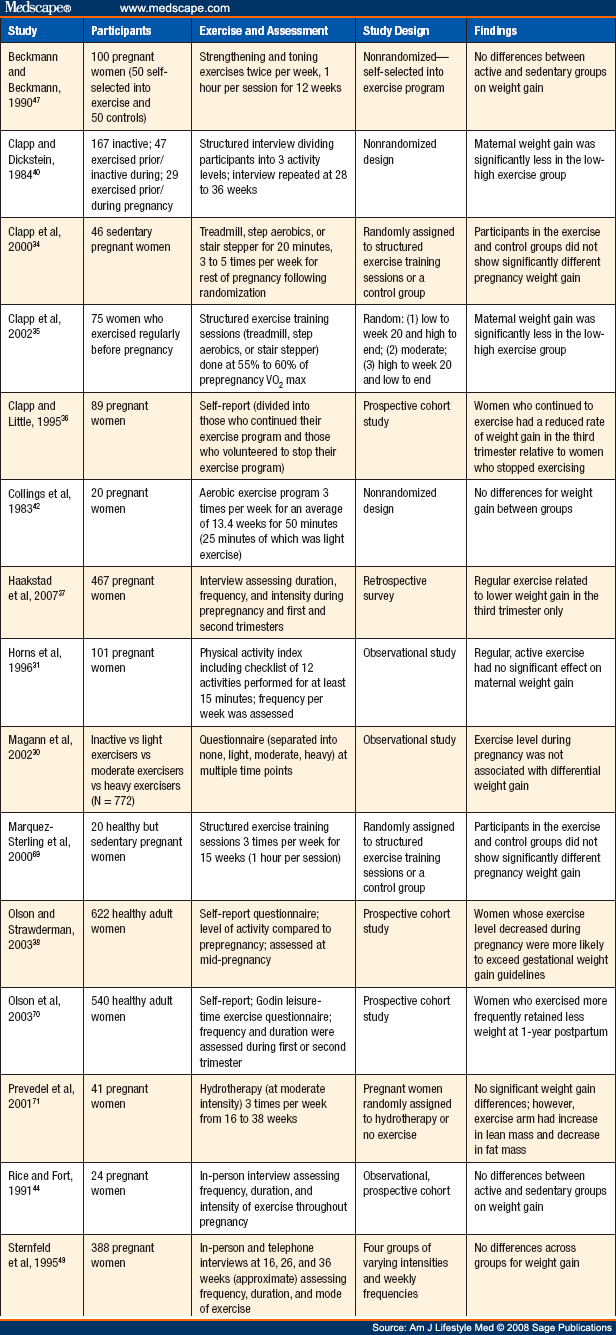 Weight Gain In Exercise Program