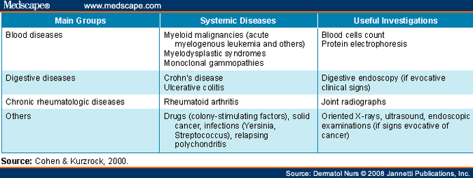 The Neutrophilic Dermatoses