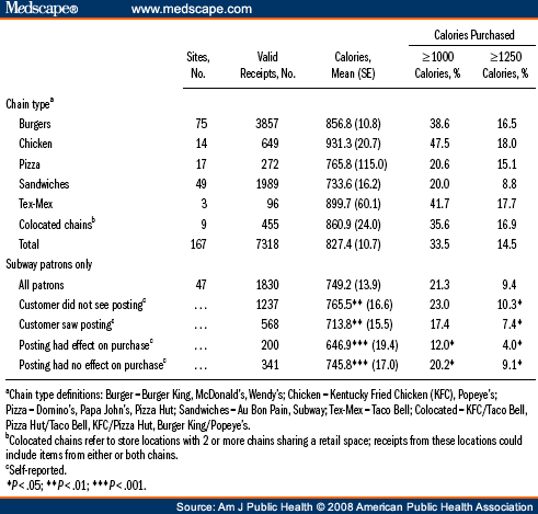 Calories In Food. Calories, by Fast-Food