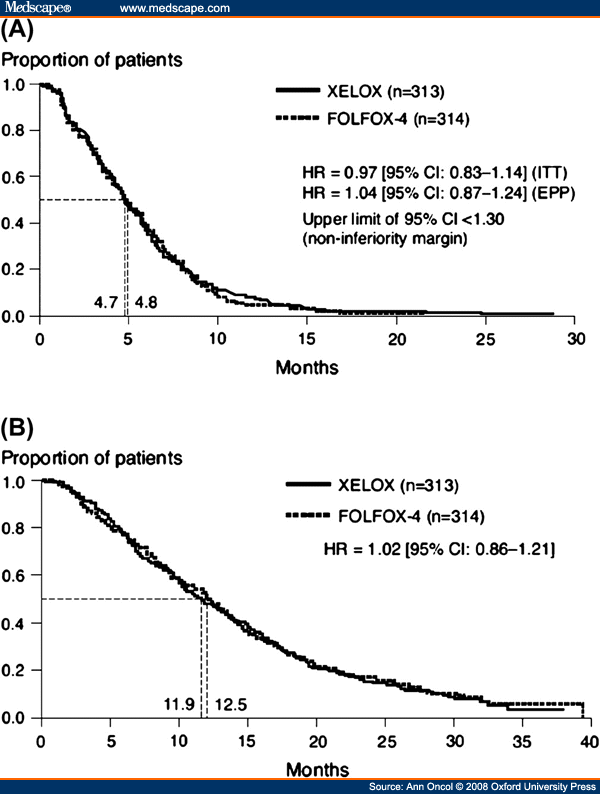 XELOX Versus FOLFOX4 in Metastatic Colorectal Cancer