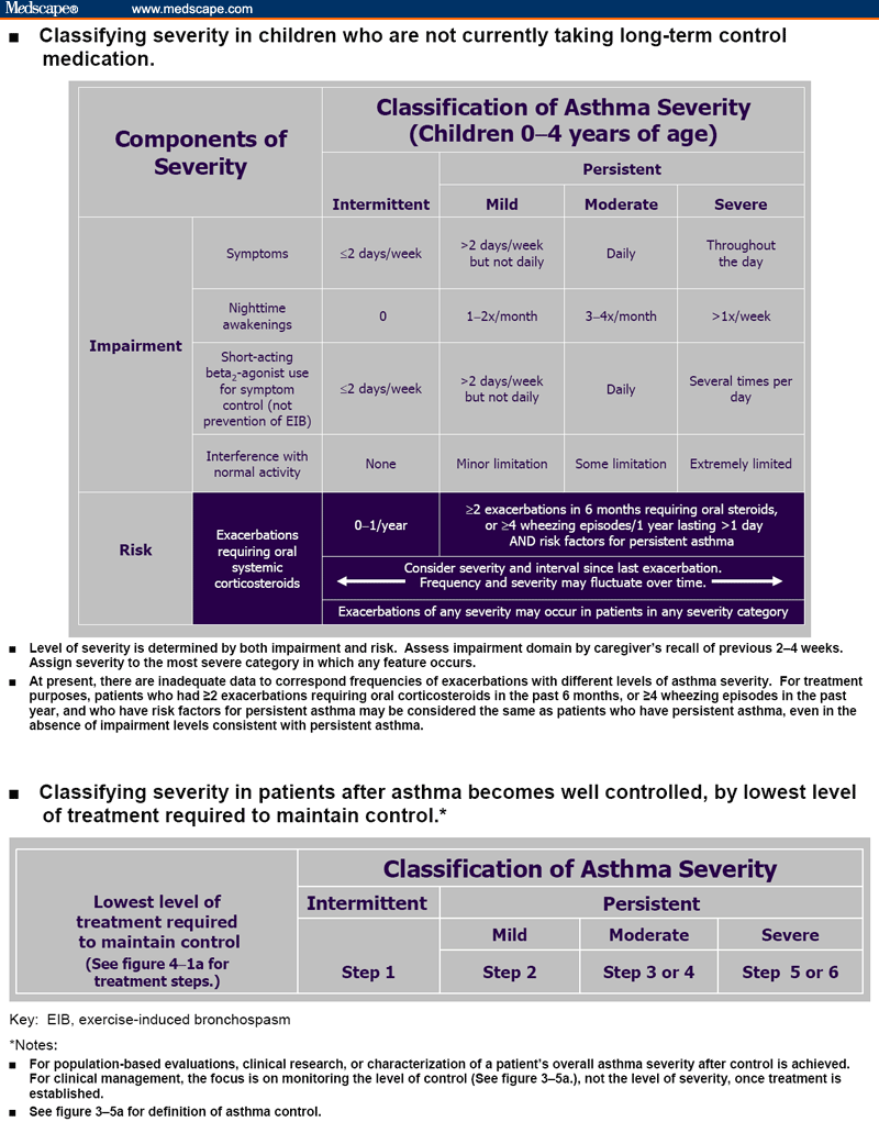 Classifying asthma severity in