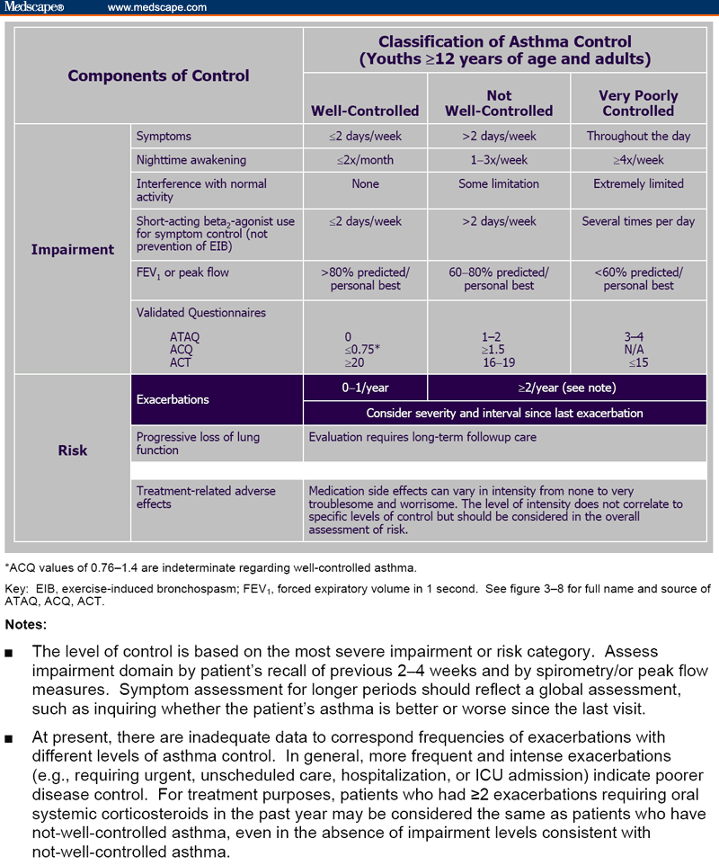 Recently Updated NIH Asthma Treatment Guidelines, Part 2