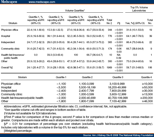 Prevalence of Estimated GFR Reporting Among US Clinical Laboratories