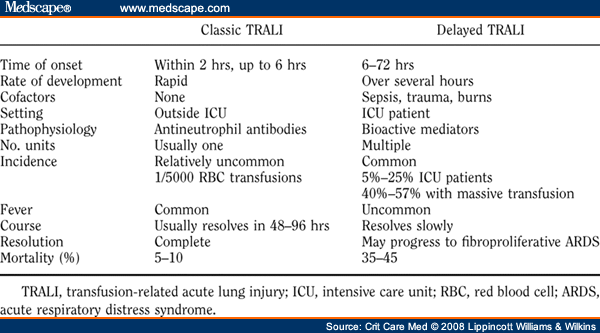 transfusion related acute lung injury. Acute Lung Injury Following