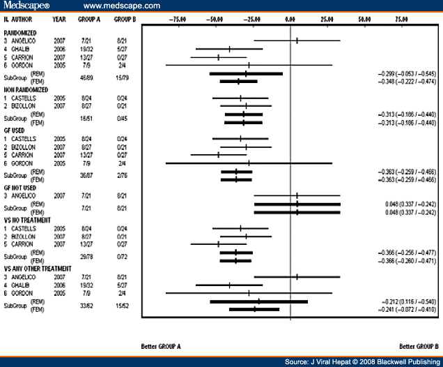 Interferon And Ribavirin Dosage