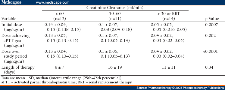 Bivalirudin in Patients With Heparin-Induced Bivalirudin in Patients With Heparin-Induced
