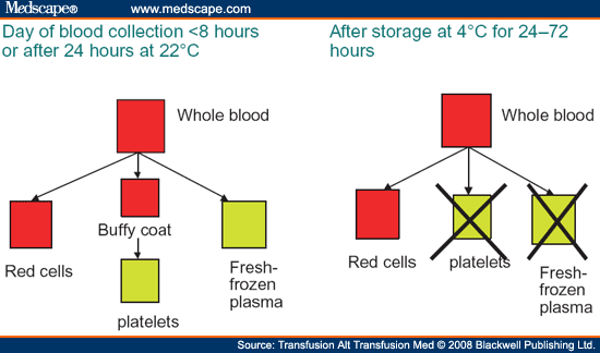 Production of components from whole blood.