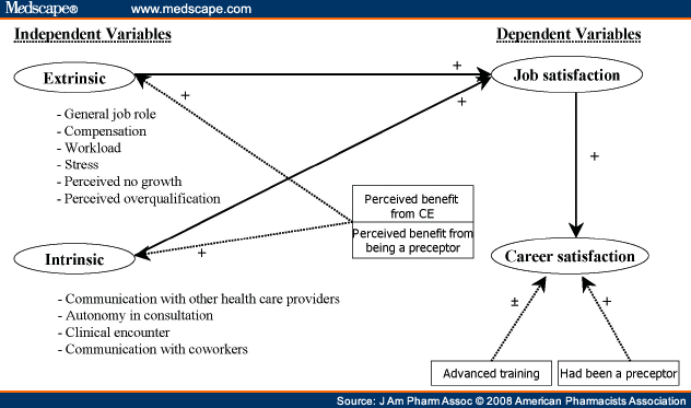 Theoretical model of factors influencing pharmacist job and career 