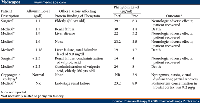 total phenytoin level