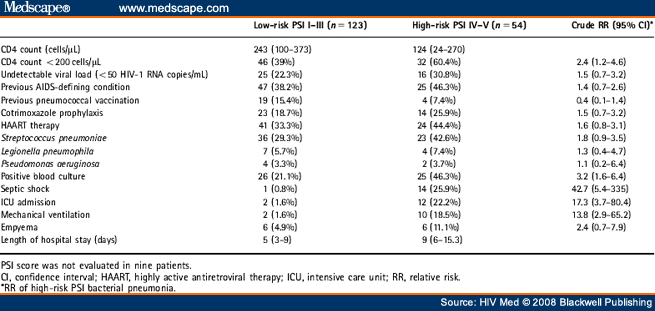 Pneumonia Severity Index